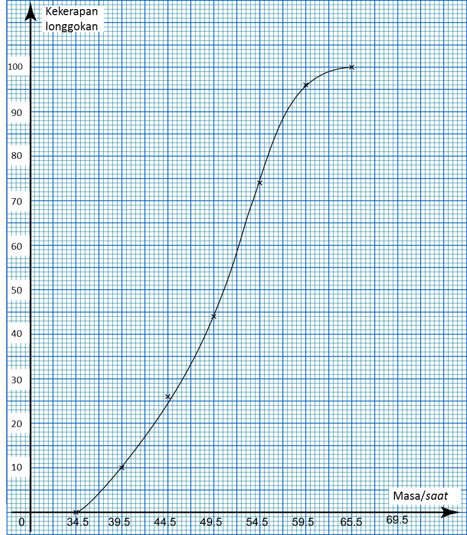 Longgokan histogram Statistik III