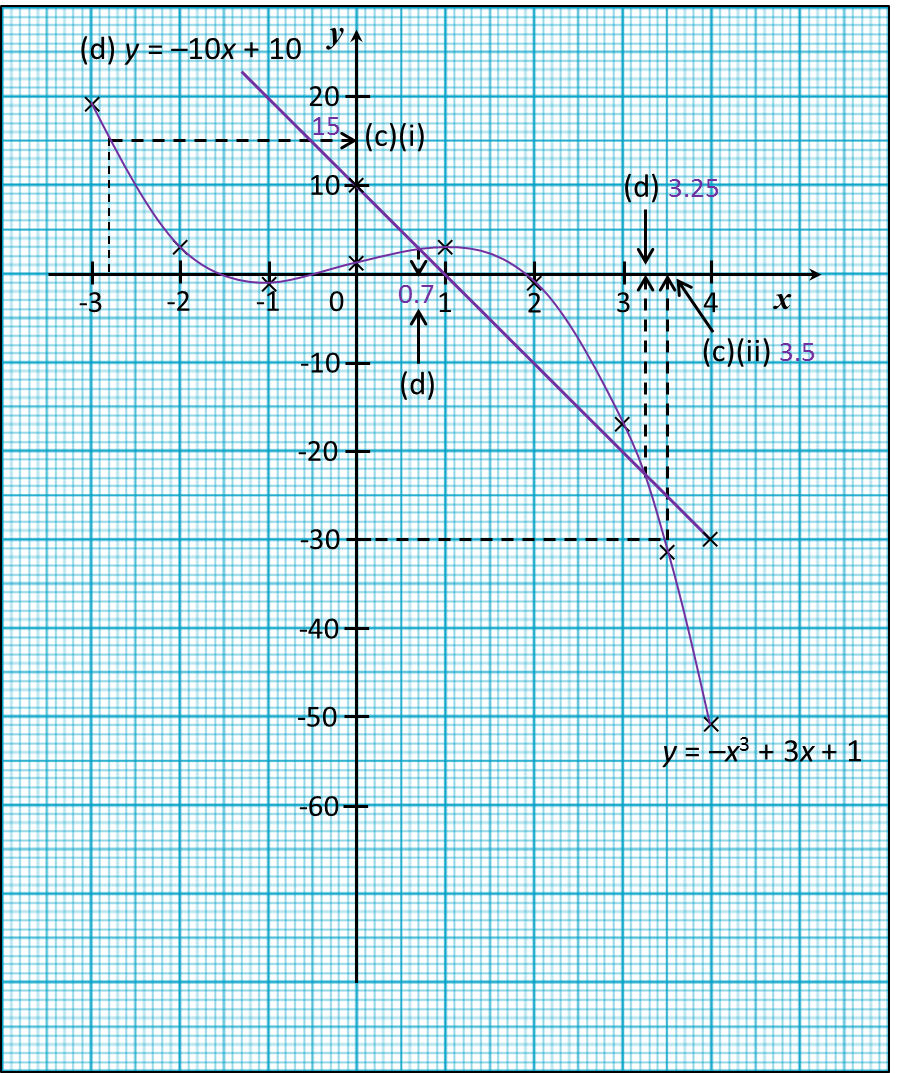 2.5.3 Graf Fungsi, SPM Practis (Soalan Panjang)  SPM Matematik