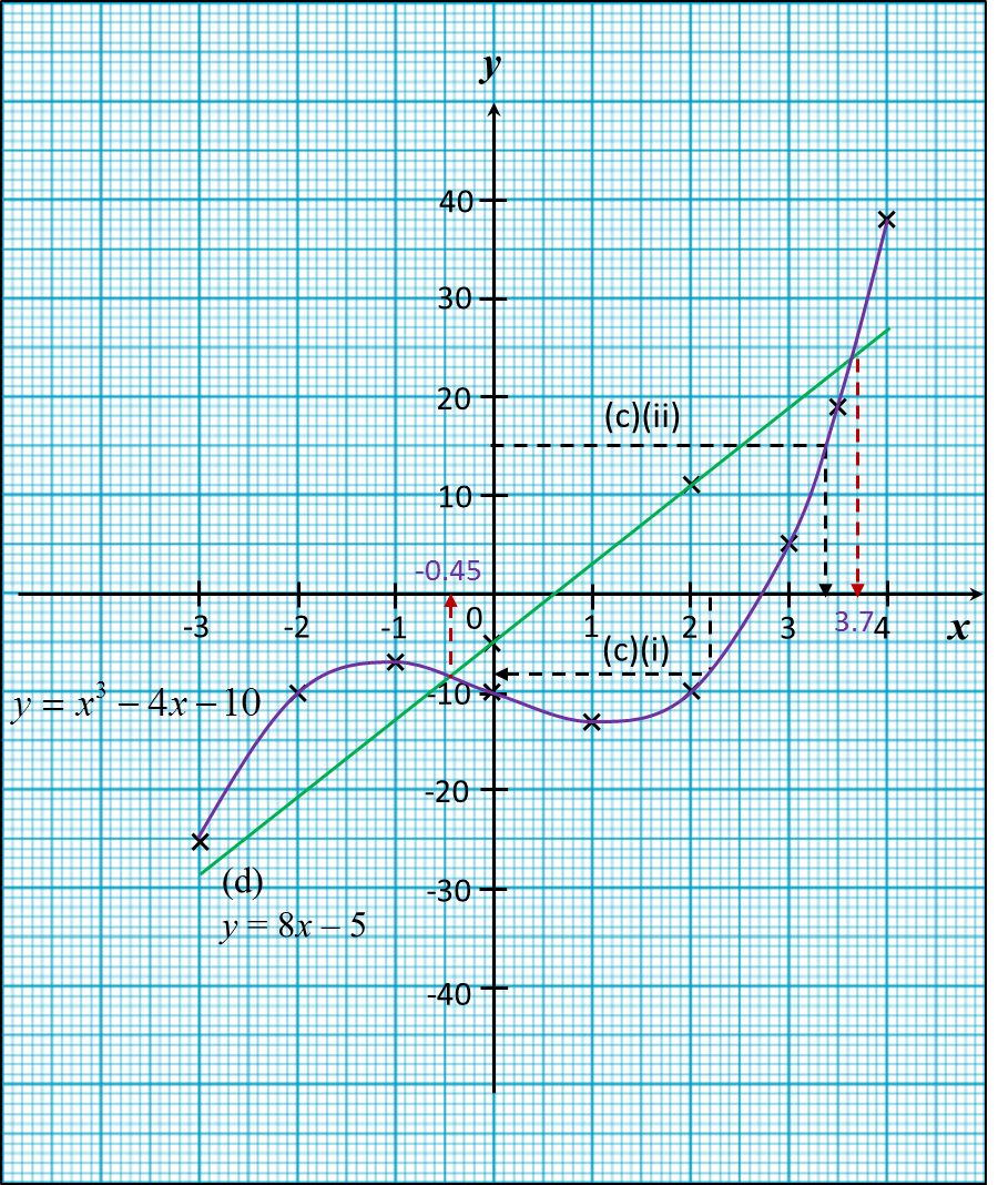 13 5 Graf Fungsi Spm Practis Kertas 2 Spm Matematik