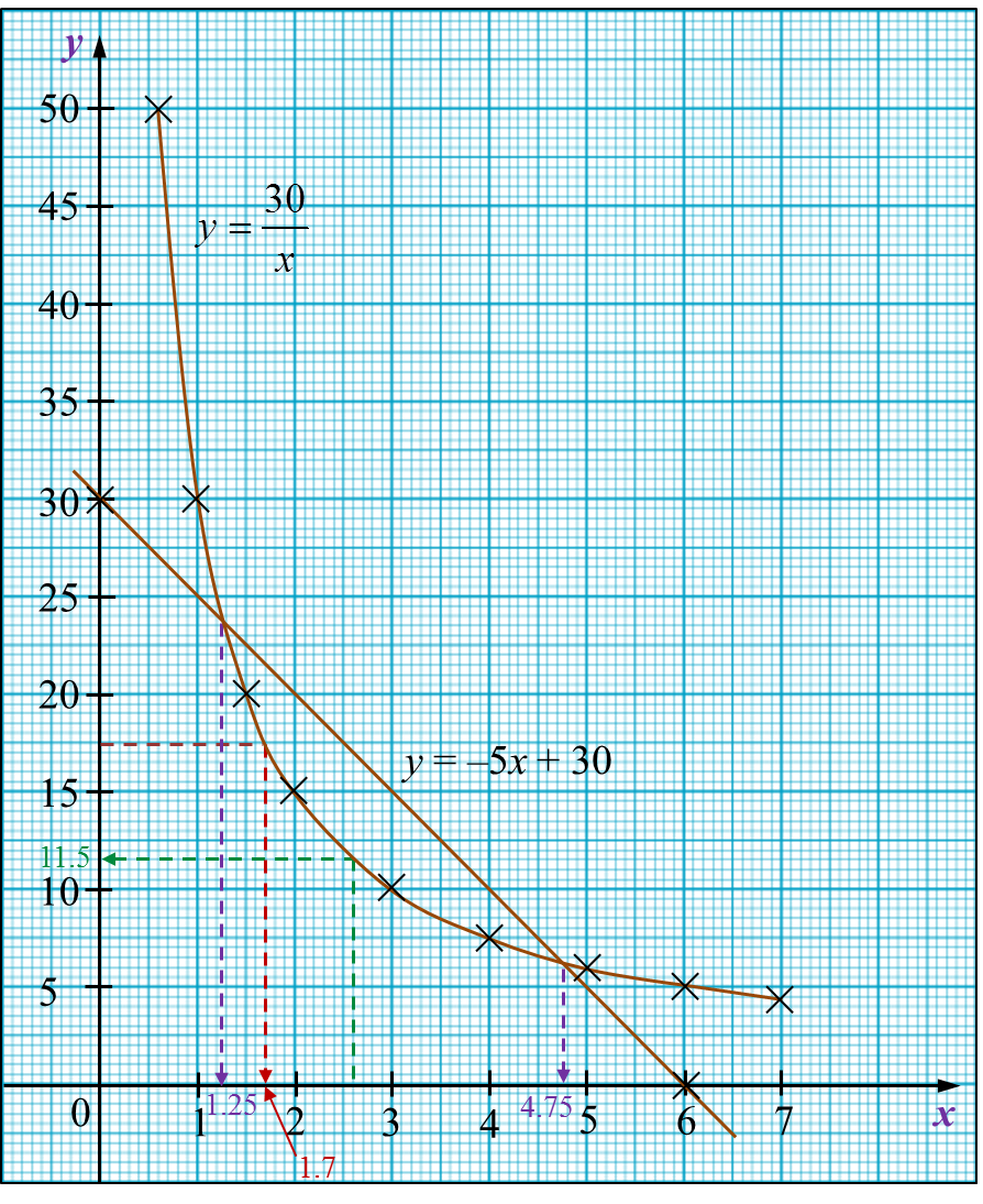 Matematik SPM 2018, Kertas 2 (Soalan 11 & 12) - SPM Matematik