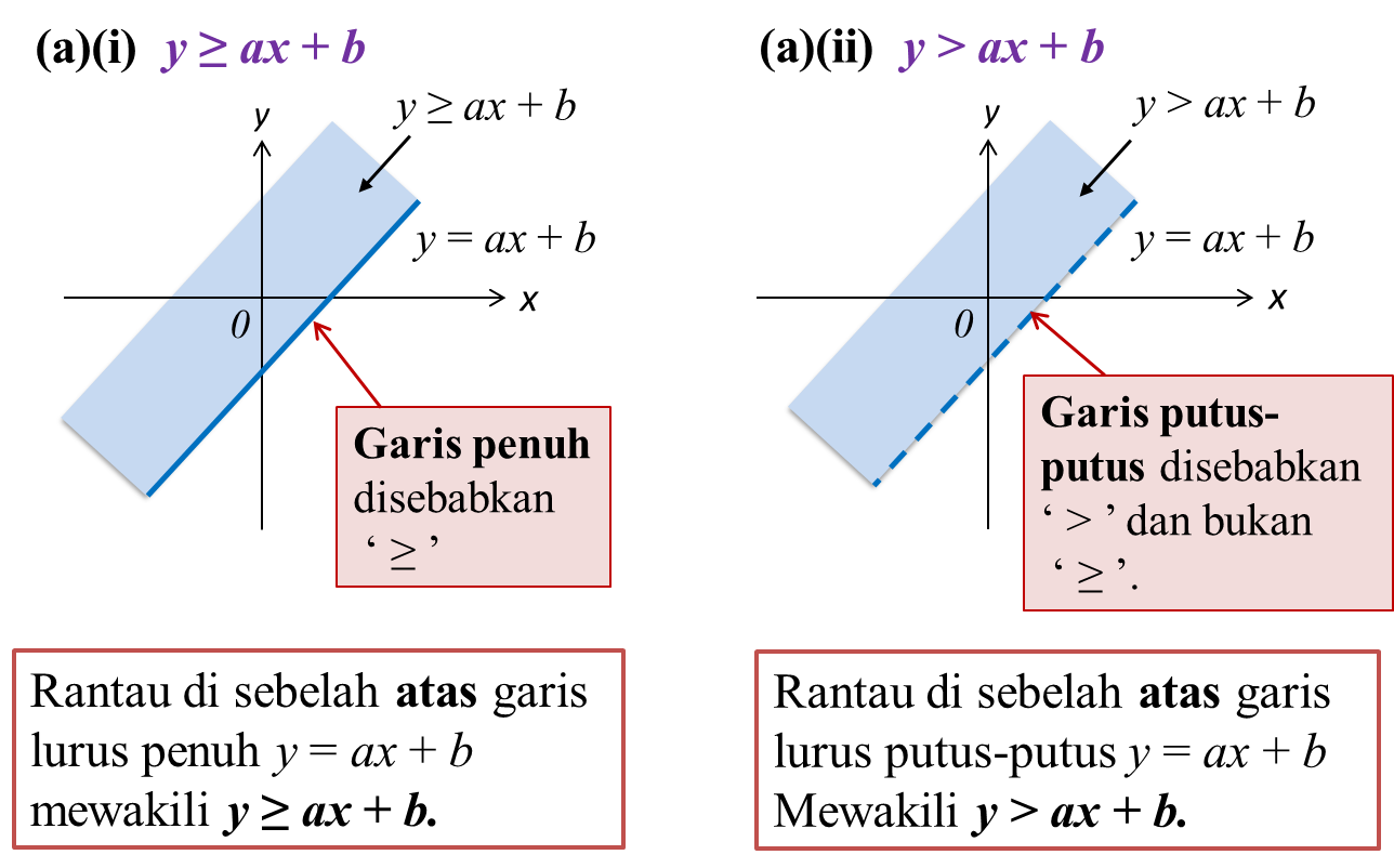 5 rangkaian dalam teori graf. 2.3 Rantau yang Mewakili Ketaksamaan dalam Dua Pemboleh Ubah - SPM