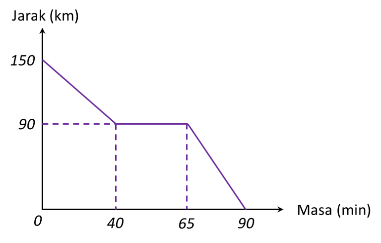 Graf Jarak  Masa (Soalan dan jawapan)  Latu Math