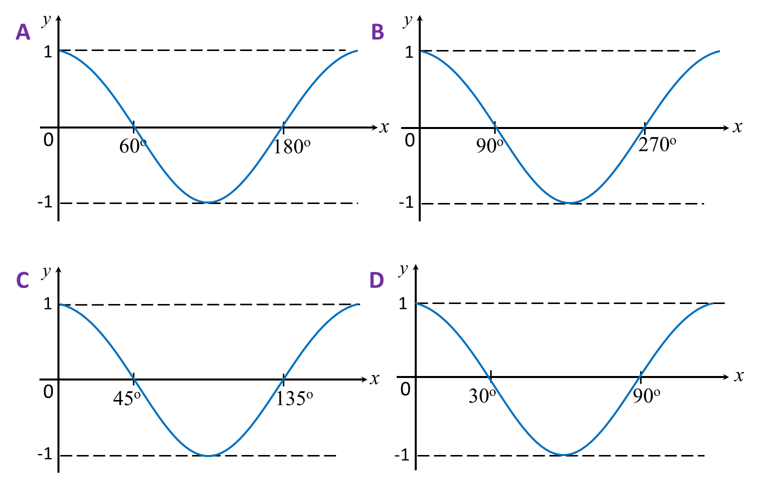 Rajah di bawah menunjukkan sebuah trapezium, abcd yang dilukis pada satah cartesan. 6.3.1 Nisbah dan Graf Fungsi Trigonometri, SPM Praktis (Soalan Pendek